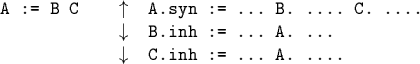 \begin{code}\cdmath
A := B C $\uparrow$\space A.syn := ... B. .... C. ....
$\do...
...w$\space B.inh := ... A. ...
$\downarrow$\space C.inh := ... A. ....
\end{code}