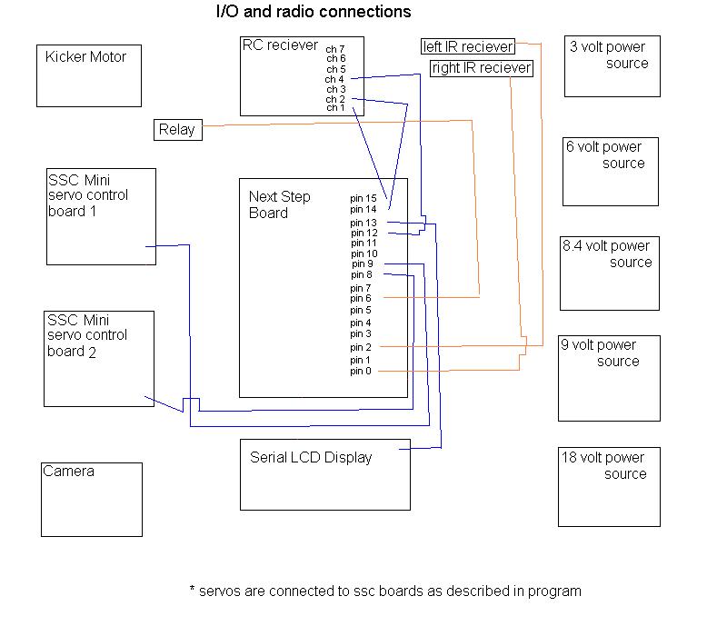 i/o and radio connections