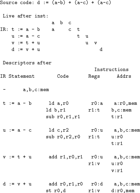 \begin{code}Source code: d := (a-b) + (a-c) + (a-c)
\par Live after inst:
a b ...
...:r1
\par d := v + u add r0,r1,r0 r0:d a,b,c:mem
st r0,d r1:v d:r0,mem\end{code}