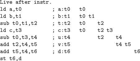 \begin{code}Live after instr.
ld a,t0 ; a:t0 t0
ld b,t1 ; b:t1 t0 t1
sub t0,t1...
...; u:t4 t2 t4
add t2,t4,t5 ; v:t5 t4 t5
add t5,t4,t6 ; d:t6 t6
st t6,d
\end{code}