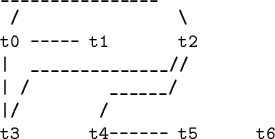 \begin{code}________________
/ \\
t0 ----- t1 t2
\vert ______________//
\vert / ______/
\vert/ /
t3 t4------ t5 t6\end{code}