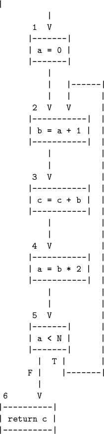 \begin{code}\vert
\vert
1 V
\vert-------\vert
\vert a = 0 \vert
\vert------...
...rt
6 V
\vert----------\vert
\vert return c \vert
\vert----------\vert\end{code}