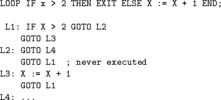 \begin{code}LOOP IF x > 2 THEN EXIT ELSE X := X + 1 END;
\par L1: IF X > 2 GOTO ...
...
L2: GOTO L4
GOTO L1 ; never executed
L3: X := X + 1
GOTO L1
L4: ...\end{code}