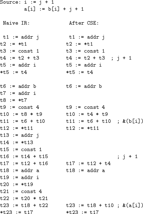 \begin{code}Source: i := j + 1
a[i] := b[i] + j + 1
\par Naive IR: After CSE:
\...
...21
t23 := t18 + t22 t23 := t18 + t10 ; &(a[i])
*t23 := t17 *t23 := t17\end{code}