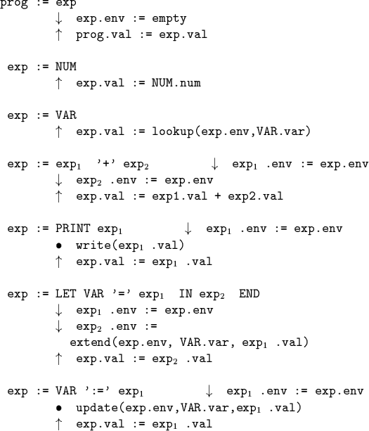 \begin{code}\cdmath
prog := exp
$\downarrow$\space exp.env := empty
$\uparrow$...
...p.env,VAR.var,exp$_1$ .val)
$\uparrow$\space exp.val := exp$_1$ .val
\end{code}