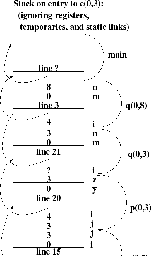 \begin{code}\cdmath
1 PROGRAM (* $1$\space *) IS
2 TYPE IARRAY IS ARRAY OF INTEG...
...icksort(0,n-1);
29 END;
30 BEGIN
31 sort(9,a);
32 sort(99,b);
33 END;
\end{code}