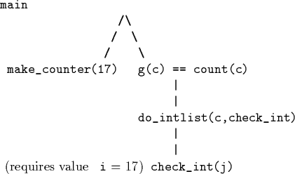\begin{code}main
/\\
/ \\
/ \\
make_counter(17) g(c) == count(c)
\vert
...
..._int)
\vert
\vert
{\rm (requires value {\tt {i}} = 17)} check_int(j)\end{code}