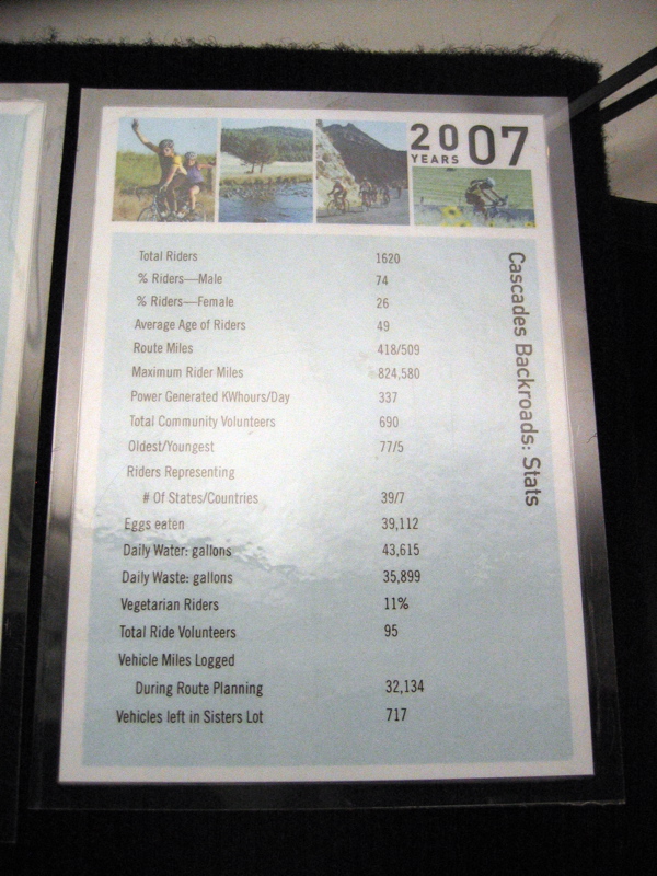 CycleOregon statistics