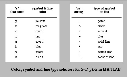 Color, symbol and line type selectors for 2D plots