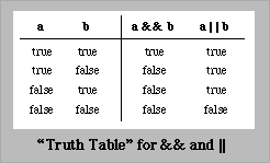 Truth table for && and ||