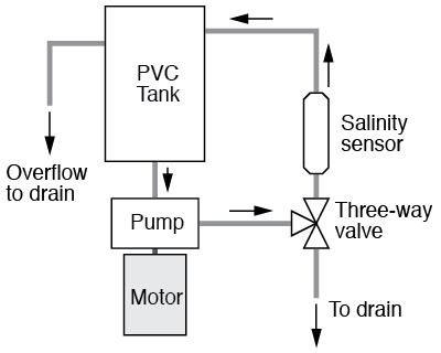 Schematic of the salinity pump loop