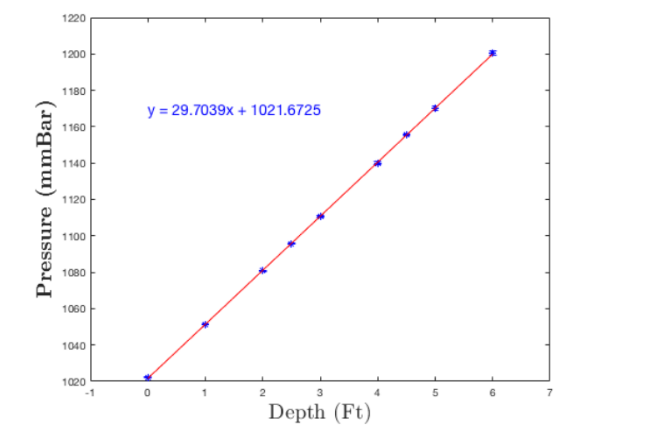 Pressure vs depth plot