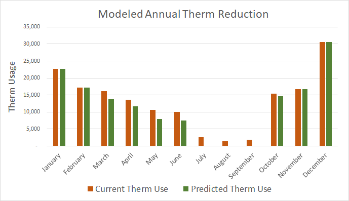 Modeled Annual Therm Reduction