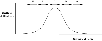 Sketch of normal grading curve, looks Gaussian