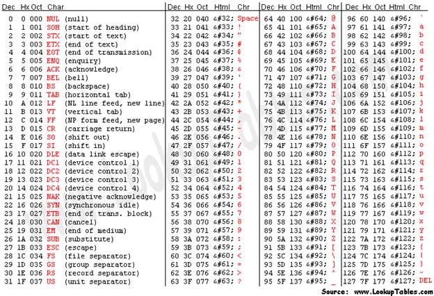 In Python, characters are represented in ASCII, the American Standard Code for Information Exchange. The table above lists the complete set of ASCII codes.