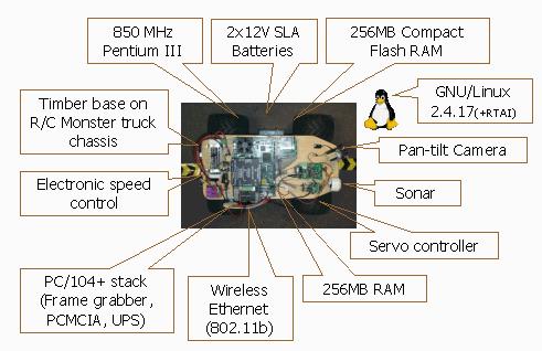 An overview of the Timber Robot