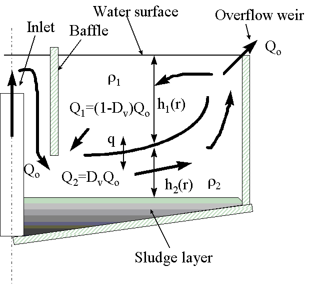 Mathematical Modeling of the TwoLayer Flow