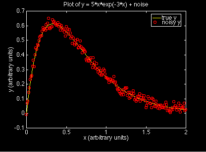 Plot of y = 5*x*exp(-3*x) + noise