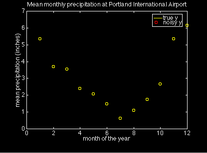 Plot of y = sin(3*pi*x)