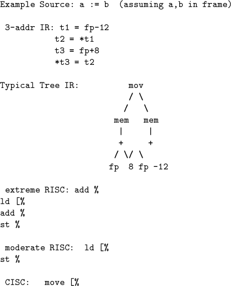 \begin{code}Example Source: a := b (assuming a,b in frame)
\par 3-addr IR: t1 = ...
... %
ld [%
add %
st %
\par moderate RISC: ld [%
st %
\par CISC: move [%
\end{code}