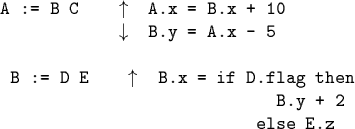 \begin{code}\cdmath
A := B C $\uparrow$\space A.x = B.x + 10
$\downarrow$\space...
...par B := D E $\uparrow$\space B.x = if D.flag then
B.y + 2
else E.z
\end{code}