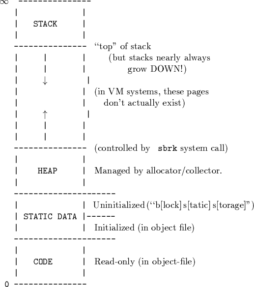 \begin{code}\cdmath
$\infty$\space ---------------
\vert \vert
\vert STACK \v...
...vert {\rm Read-only (in object-file)}
\vert \vert
0 --------------- \end{code}