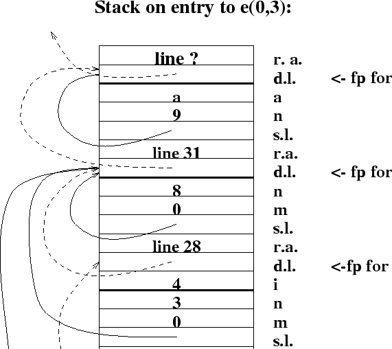 \begin{code}PROCEDURE foo IS
VAR x : INTEGER;
PROCEDURE f (a:INTEGER) IS
VAR ...
...x+y+z);
g(a+b);
END;
BEGIN
g(a+y);
f(x);
END;
BEGIN
f(x);
END;
\end{code}