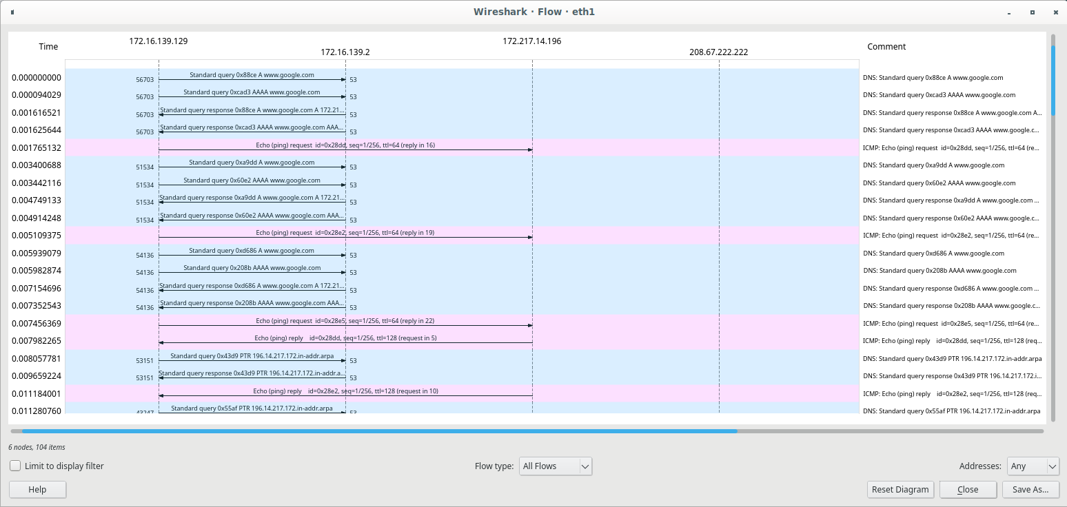 Wireshark flow graph showing a time-ordered sequence diagram of packet exchanges between multiple hosts, with time on the vertical axis and hosts across the top