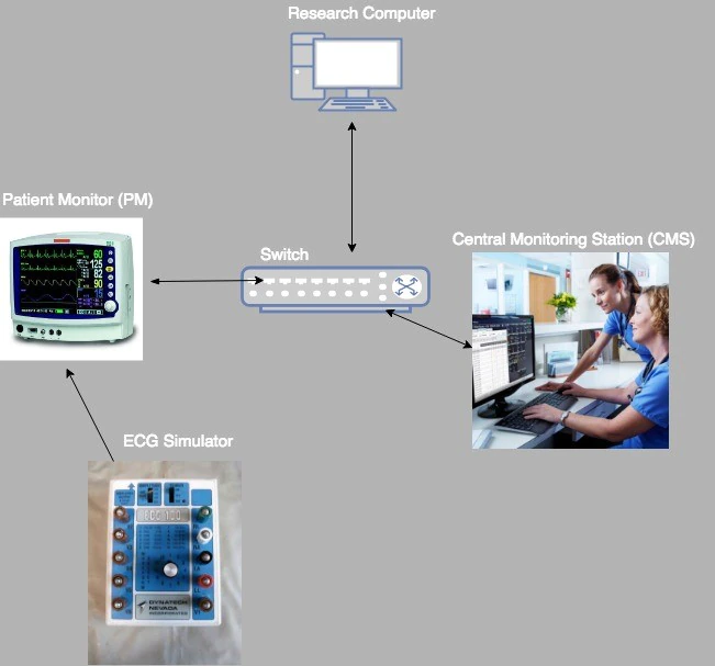 Test-bed network diagram showing patient monitor (left), central monitoring station (right), and research laptop (top) connected via a switch, with ECG simulator attached to patient monitor