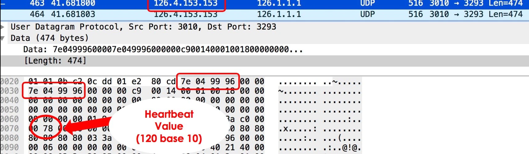 Forged packet from attacker VM at 126.4.153.153 to central station 126.1.1.1, with heartbeat offset 0x71 changed to 0x78 (120 BPM) while payload still embeds the original patient monitor IP