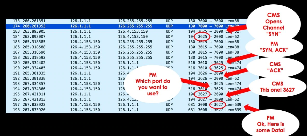 Sequence diagram of the UDP handshake: CMS sends SYN to PM port 2000, PM replies SYN-ACK to CMS, CMS sends ACK completing the three-way handshake, then PM sends data to negotiated port 3627