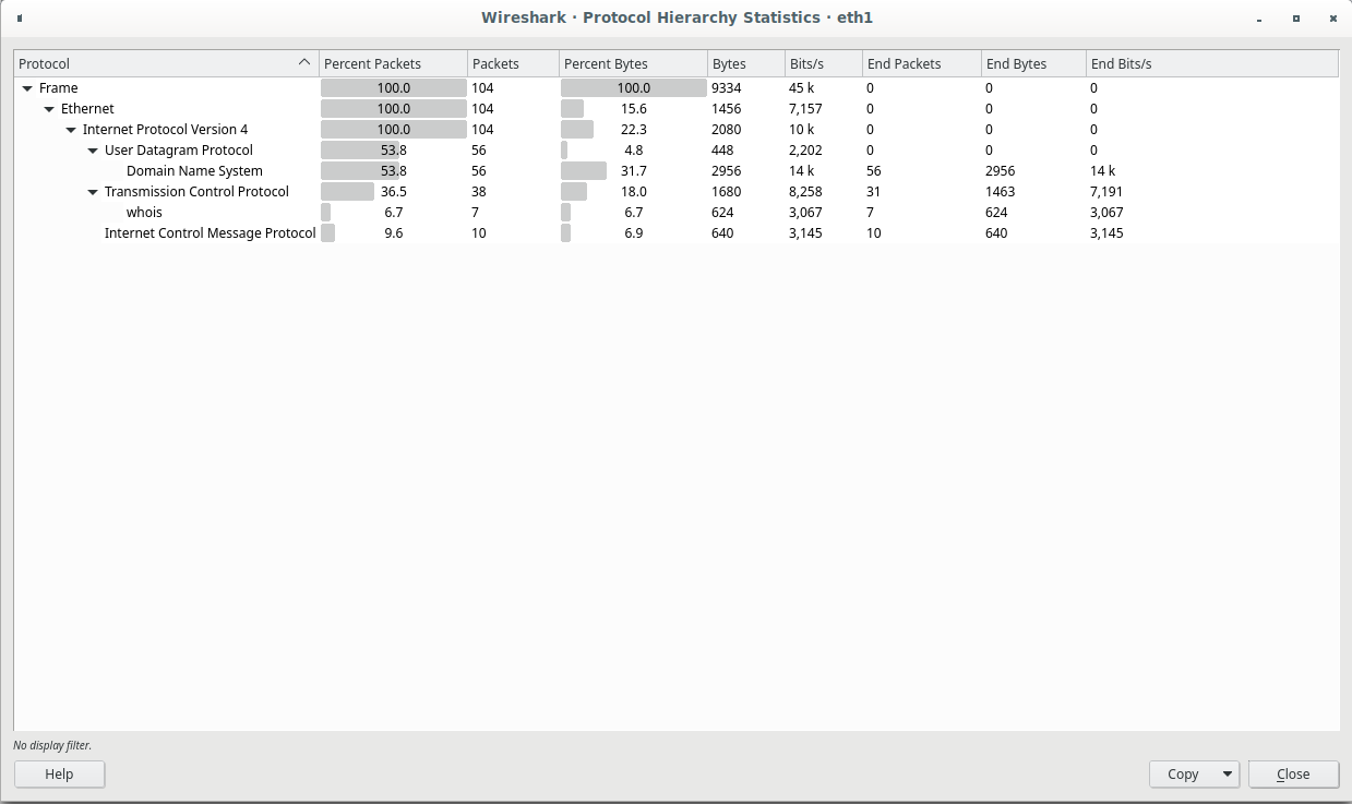 Wireshark protocol hierarchy window showing a tree of protocol layers with packet counts, byte counts, and percentages for each protocol