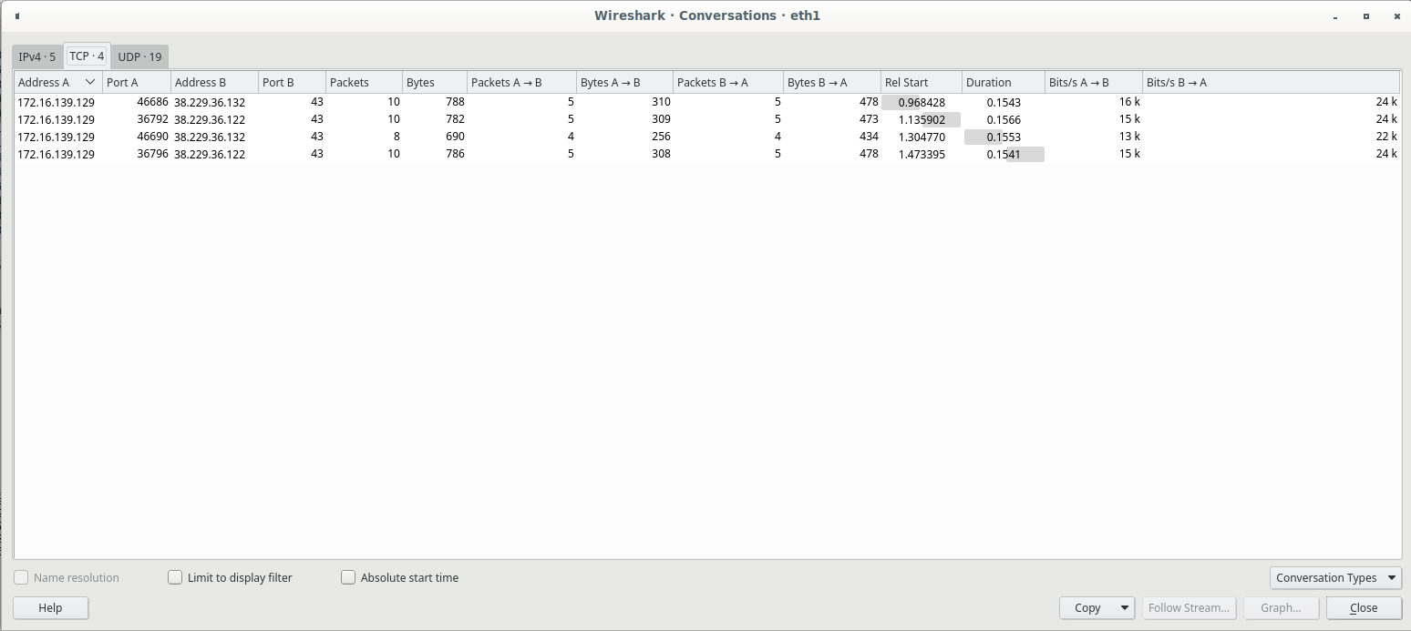 Wireshark conversations window showing a table of network conversations with columns for source and destination addresses, port numbers, packet counts, and total bytes in each direction