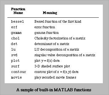 Table of a sample of built-in MATLAB functions