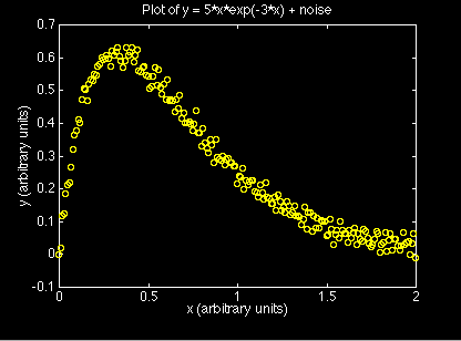 Plot of y = 5*x*exp(-3*x) + noise