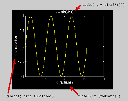 Plot of y = sin(3*pi*x)