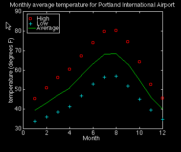Plot of High, Low and Average Temperatures