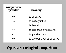 Table of logical comparison operators