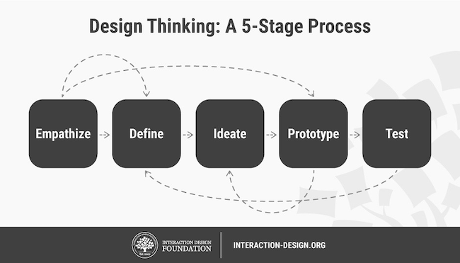 design stages with iteration