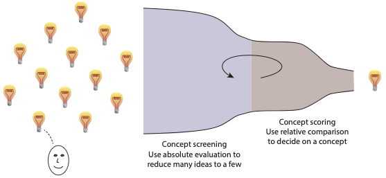 Concept funnel in a convergent phase of the design process