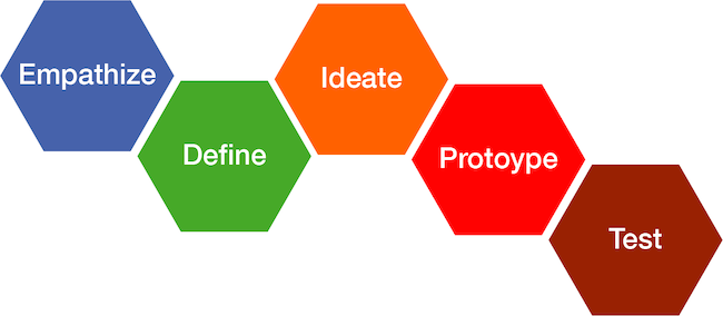 Hexagon representation of the design process