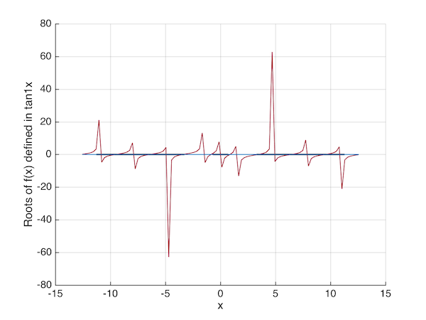 plot of f(x) = x - x^(1/3) - 2