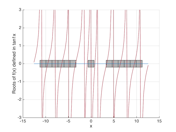 plot of f(x) = x - x^(1/3) - 2