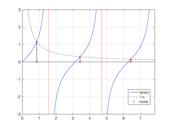 plot of tan(x) and 1/x