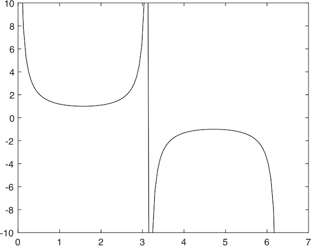 Plot 1/sin(x) with rescaled y-axis