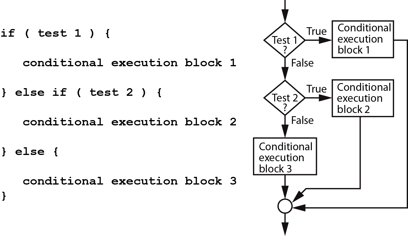 if-else-if-else pseudocode and flow chart
