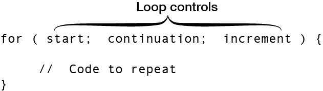 for loop concept