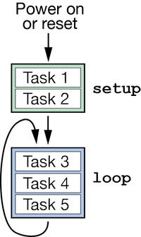 Organizing code into tasks that could be functions